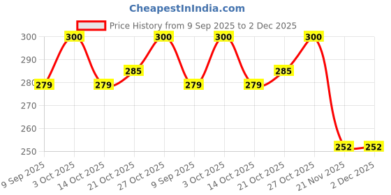 flipkart.com pwx Rear Window Wiper For Maruti S-CROSS pwx Price History Graph from 9 Sep 2025 to 2 Dec 2025