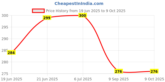 flipkart.com pwx Rear Window Wiper For Renault Duster pwx Price History Graph from 19 Jun 2025 to 9 Oct 2025