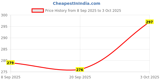 flipkart.com pwx Rear Window Wiper For Renault Pulse pwx Price History Graph from 8 Sep 2025 to 3 Oct 2025
