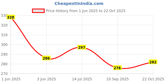 flipkart.com pwx Rear Window Wiper For Tata Tiago pwx Price History Graph from 1 Jun 2025 to 22 Oct 2025