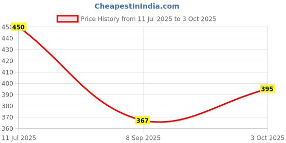 flipkart.com pwx Windshield Wiper For Chevrolet Spark pwx Price History Graph from 11 Jul 2025 to 3 Oct 2025