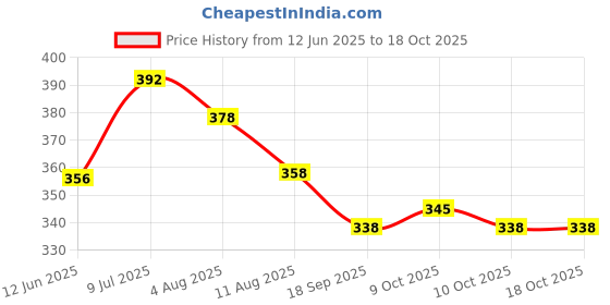 flipkart.com pwx Windshield Wiper For Ford Figo, Figo Aspire 1.2 Ti-VCT Titanium pwx Price History Graph from 12 Jun 2025 to 18 Oct 2025