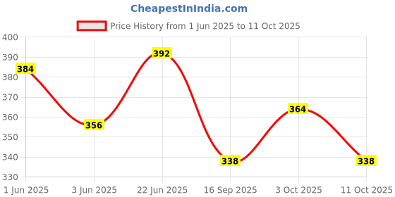 flipkart.com pwx Windshield Wiper For Honda Amaze pwx Price History Graph from 1 Jun 2025 to 11 Oct 2025