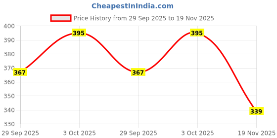 flipkart.com pwx Windshield Wiper For Honda Jazz pwx Price History Graph from 29 Sep 2025 to 19 Nov 2025