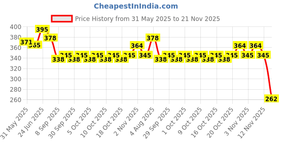 flipkart.com pwx Windshield Wiper For Hyundai EON Era Plus pwx Price History Graph from 31 May 2025 to 21 Nov 2025