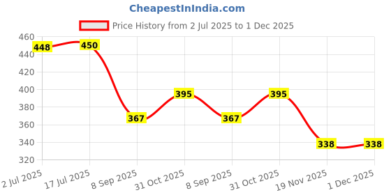 flipkart.com pwx Windshield Wiper For Hyundai Grand i10 pwx Price History Graph from 2 Jul 2025 to 30 Nov 2025