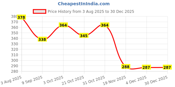 flipkart.com pwx Windshield Wiper For Hyundai Grand i10 pwx Price History Graph from 3 Aug 2025 to 29 Dec 2025