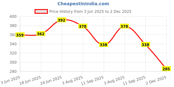 flipkart.com pwx Windshield Wiper For Hyundai i10 pwx Price History Graph from 3 Jun 2025 to 2 Dec 2025