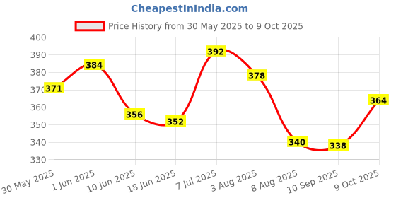 flipkart.com pwx Windshield Wiper For Maruti Celerio pwx Price History Graph from 30 May 2025 to 9 Oct 2025