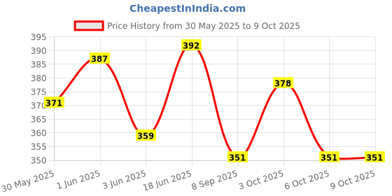 flipkart.com pwx Windshield Wiper For Maruti Celerio pwx Price History Graph from 30 May 2025 to 8 Oct 2025