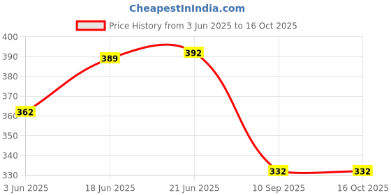 flipkart.com pwx Windshield Wiper For Maruti Ertiga pwx Price History Graph from 3 Jun 2025 to 16 Oct 2025