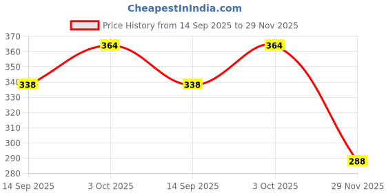 flipkart.com pwx Windshield Wiper For Maruti Ignis pwx Price History Graph from 14 Sep 2025 to 29 Nov 2025