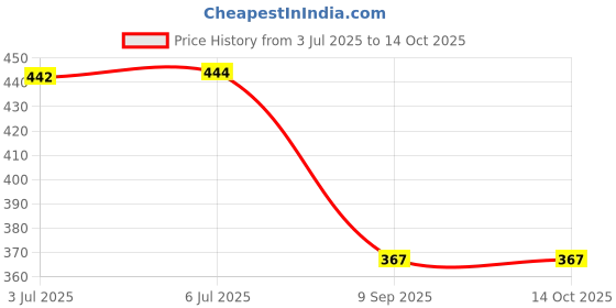 flipkart.com pwx Windshield Wiper For Maruti Suzuki Swift pwx Price History Graph from 3 Jul 2025 to 13 Oct 2025
