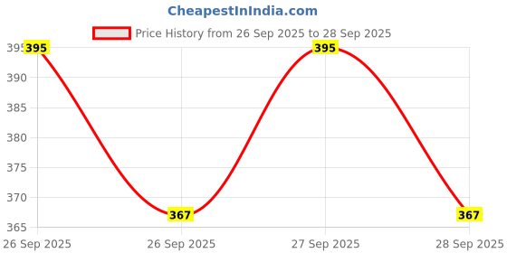 flipkart.com pwx Windshield Wiper For Maruti Swift Dzire pwx Price History Graph from 26 Sep 2025 to 28 Sep 2025