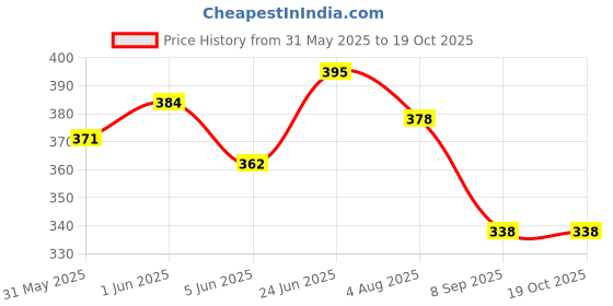 flipkart.com pwx Windshield Wiper For Maruti Vitara Brezza LDi pwx Price History Graph from 31 May 2025 to 19 Oct 2025