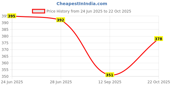flipkart.com pwx Windshield Wiper For Maruti Zen Estillo LX pwx Price History Graph from 24 Jun 2025 to 22 Oct 2025