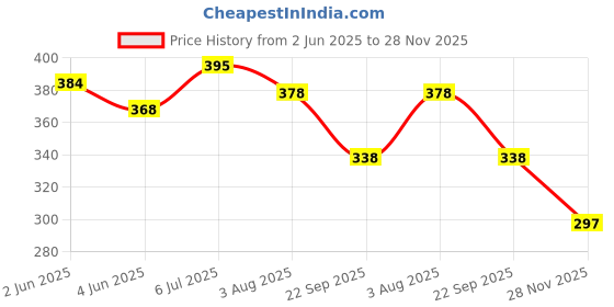 flipkart.com pwx Windshield Wiper For Renault Kiger pwx Price History Graph from 2 Jun 2025 to 28 Nov 2025
