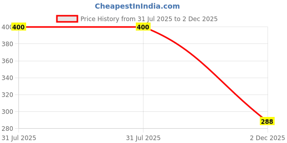 flipkart.com pwx Windshield Wiper For Renault Kiger pwx Price History Graph from 31 Jul 2025 to 2 Dec 2025