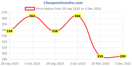 flipkart.com pwx Windshield Wiper For Renault Lodgy pwx Price History Graph from 29 Sep 2025 to 5 Dec 2025
