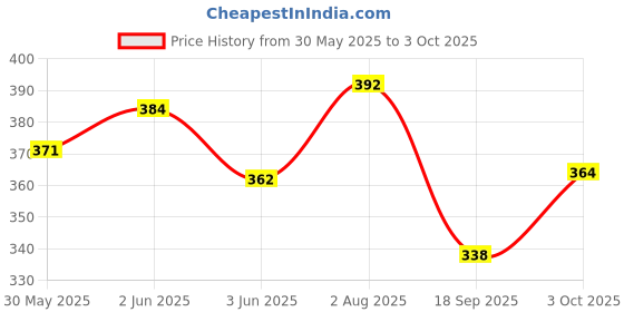 flipkart.com pwx Windshield Wiper For Renault Triber RXL pwx Price History Graph from 30 May 2025 to 3 Oct 2025