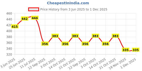 flipkart.com pwx Windshield Wiper For Renault Triber RXL pwx Price History Graph from 3 Jun 2025 to 30 Nov 2025