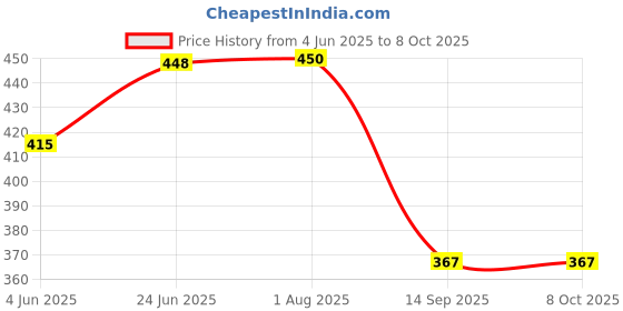 flipkart.com pwx Windshield Wiper For Tata Punch pwx Price History Graph from 4 Jun 2025 to 8 Oct 2025