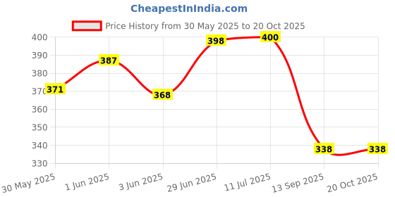 flipkart.com pwx Windshield Wiper For Volkswagen Polo pwx Price History Graph from 30 May 2025 to 19 Oct 2025