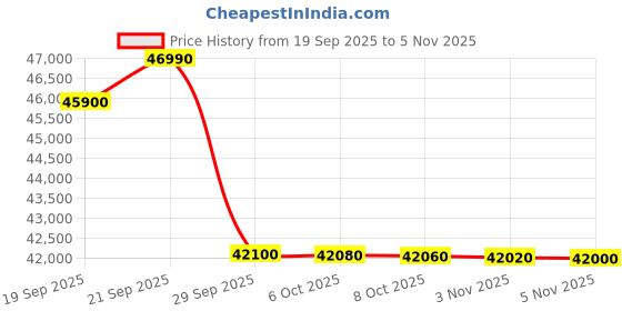 flipkart.com panasonic PX 139 cm (55 inch) Ultra HD (4K) LED Smart Google TV 2025 Edition with Sleek Design panasonic Price History Graph from 19 Sep 2025 to 5 Nov 2025