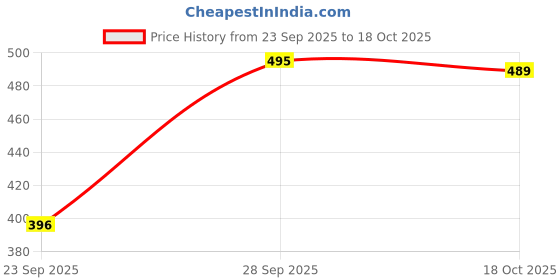 flipkart.com p.x.5 Women Loose Fit Mid Rise Black Jeans p.x.5 Price History Graph from 23 Sep 2025 to 18 Oct 2025