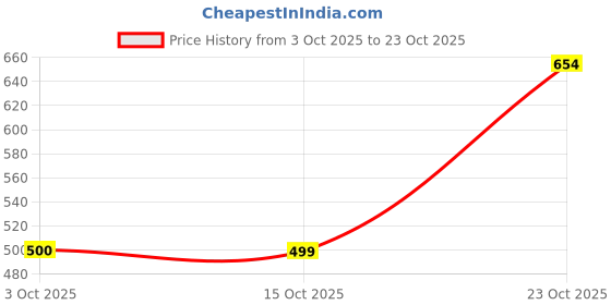 flipkart.com p.x.5 Women Loose Fit Mid Rise Blue Jeans p.x.5 Price History Graph from 3 Oct 2025 to 23 Oct 2025