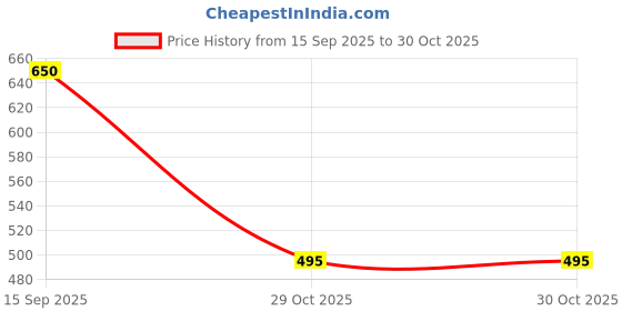 flipkart.com p.x.5 Women Loose Fit Mid Rise Light Blue Jeans p.x.5 Price History Graph from 15 Sep 2025 to 29 Oct 2025
