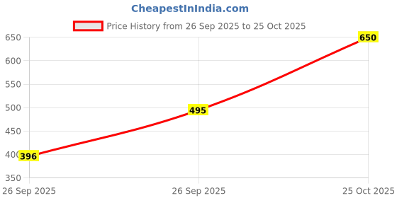 flipkart.com p.x.5 Women Loose Fit Mid Rise Light Blue Jeans p.x.5 Price History Graph from 26 Sep 2025 to 25 Oct 2025