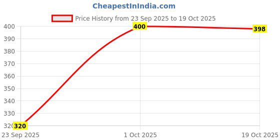 flipkart.com p.x.5 Women Straight Fit Brown Viscose Rayon Trousers p.x.5 Price History Graph from 23 Sep 2025 to 19 Oct 2025