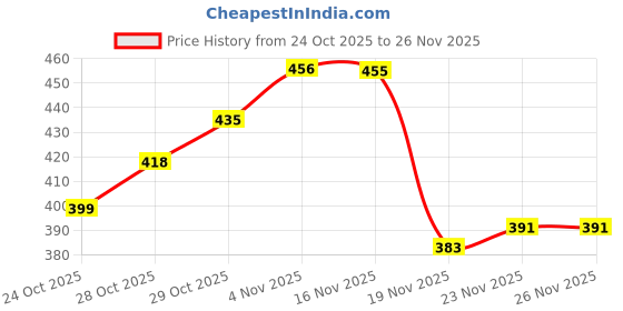 flipkart.com pxicoaq Borosilicate Square Glass Casserole with Lid | Oven & Microwave Safe | 1000ml Serve Casserole pxicoaq Price History Graph from 24 Oct 2025 to 25 Nov 2025