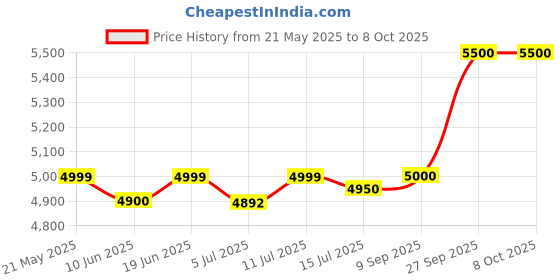 flipkart.com PXN Steering wheel V3 PROMotion Controller Price History Graph from 21 May 2025 to 8 Oct 2025