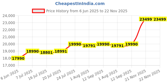 flipkart.com PXN V10 Force Feedback Racing Steering Wheel With Clutch Pedal and Gear ShifterMotion Controller Price History Graph from 6 Jun 2025 to 22 Nov 2025