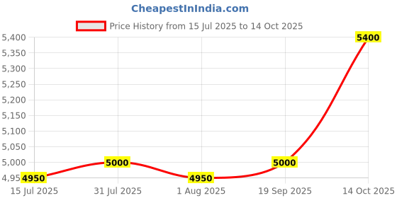 flipkart.com PXN V3 180 Degree Racing Game Steering Wheel With Brake Pedal Motion Controller Price History Graph from 15 Jul 2025 to 14 Oct 2025