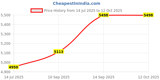 flipkart.com PXN V3II Racing Game Steering Wheel with Brake Pedal Motion Controller Price History Graph from 14 Jul 2025 to 11 Oct 2025