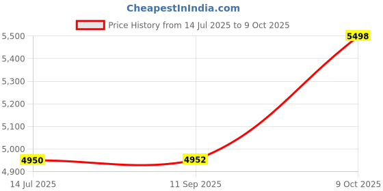 flipkart.com PXN V3II Racing Game Steering Wheel with Brake Pedal Motion Controller Price History Graph from 14 Jul 2025 to 9 Oct 2025