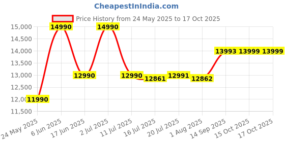 flipkart.com PXN V9 Adjustable Racing Steering Wheel With Clutch and Gear ShifterMotion Controller Price History Graph from 24 May 2025 to 15 Oct 2025