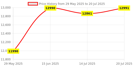 flipkart.com PXN V9 Adjustable Racing Steering Wheel with Clutch And Shifter Motion Controller Price History Graph from 29 May 2025 to 14 Jul 2025
