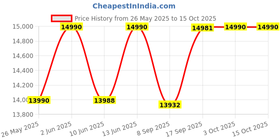 flipkart.com PXN V9 Gen2 Racing Steering Driving Wheel 270°/ 900° Degree with Shifter and PedalMotion Controller Price History Graph from 26 May 2025 to 15 Oct 2025