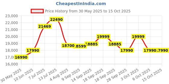 flipkart.com PXN V99 Force Feedback Gaming Racing Wheel 270/900 DegreeMotion Controller Price History Graph from 30 May 2025 to 14 Oct 2025