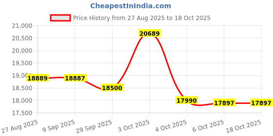 flipkart.com PXN V99 Pro Gaming Racing Steering Wheel Simulator 270/900° for XBox Series S/X Motion Controller Price History Graph from 27 Aug 2025 to 18 Oct 2025