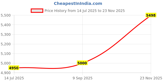 flipkart.com PXN WHEEL CONTROLLER Motion Controller Price History Graph from 14 Jul 2025 to 23 Nov 2025