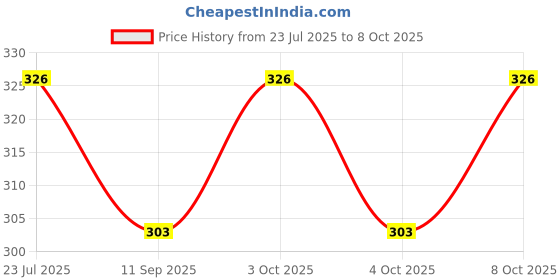 flipkart.com aarav enterprises Pyano Shape Water Overflow Alarm for Water Leak Water Leak Detector aarav enterprises Price History Graph from 23 Jul 2025 to 8 Oct 2025