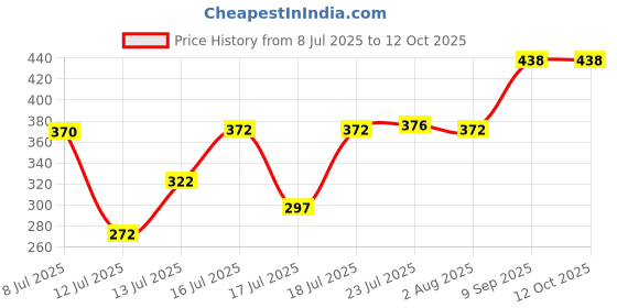 flipkart.com pyarana Food Speedy Chopper Mini Slicer (250 ml) Vegetable & Fruit Chopper Electric Vegetable & Fruit Chopper pyarana Price History Graph from 8 Jul 2025 to 12 Oct 2025