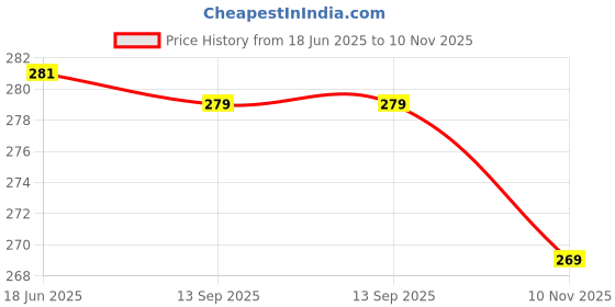 flipkart.com pyarelal Women Floral Print Viscose Rayon A-line Kurta pyarelal Price History Graph from 18 Jun 2025 to 10 Nov 2025