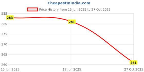 flipkart.com pyarelal Women Floral Print Viscose Rayon A-line Kurta pyarelal Price History Graph from 15 Jun 2025 to 27 Oct 2025
