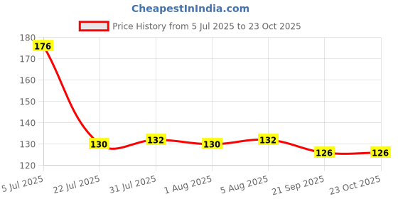 flipkart.com kgvr1 "Pyari Behen"Gift for Sister on Rakhi Gifts/Birthday/Special Occasions/Printed Ceramic Coffee Mug kgvr1 Price History Graph from 5 Jul 2025 to 22 Oct 2025
